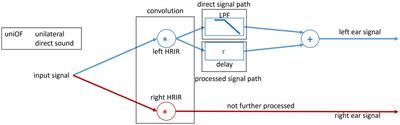 Effect of a processing delay between direct and delayed sound in simulated open fit hearing aids on speech intelligibility in noise